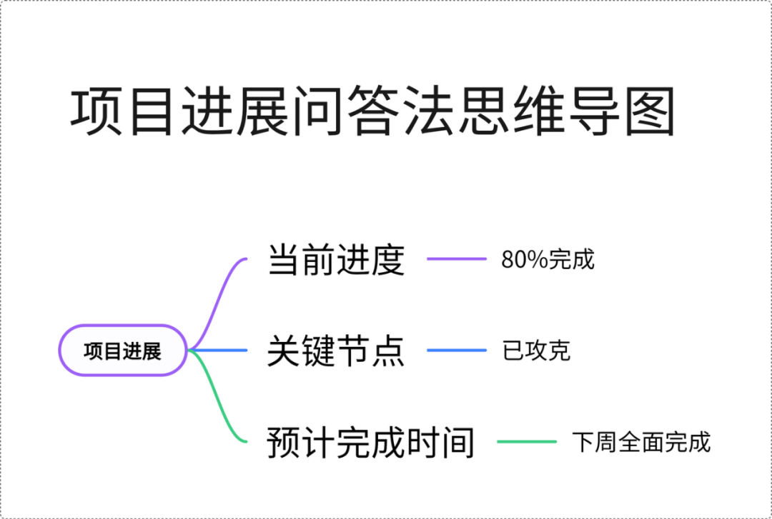 如何提升自己汇报工作的表达能力？插图4