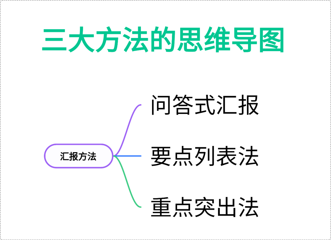 如何提升自己汇报工作的表达能力？插图13