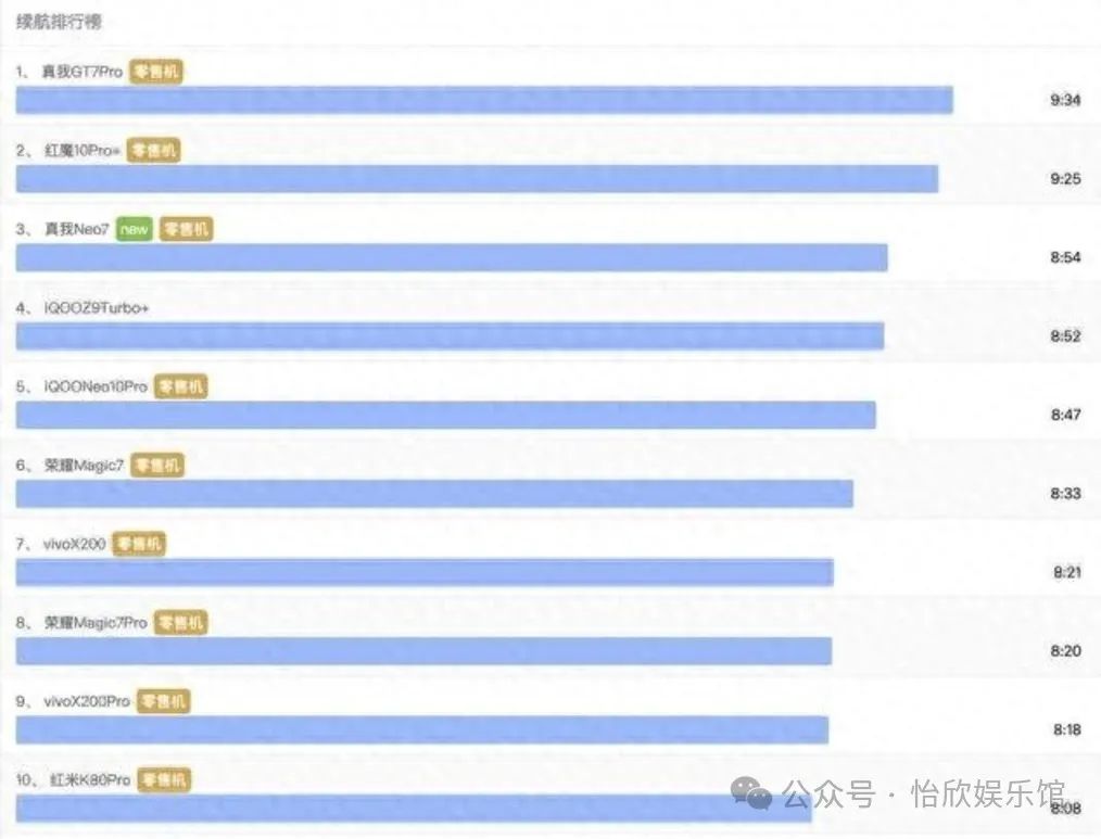 国内手机续航榜洗牌：红米K80Pro仅排第十，第一名真的遥遥领先插图2